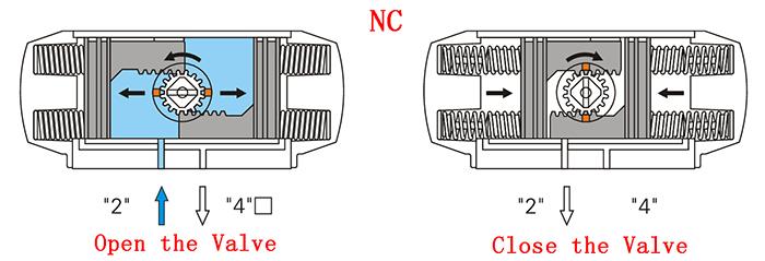 NC pneumatic actuator